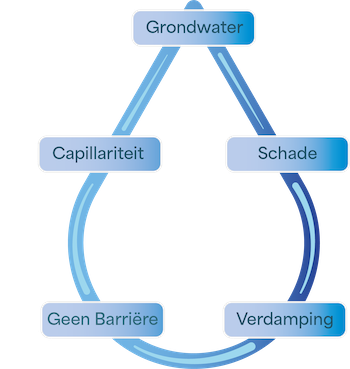Schema van hoe opstijgend vocht ontstaat in muren